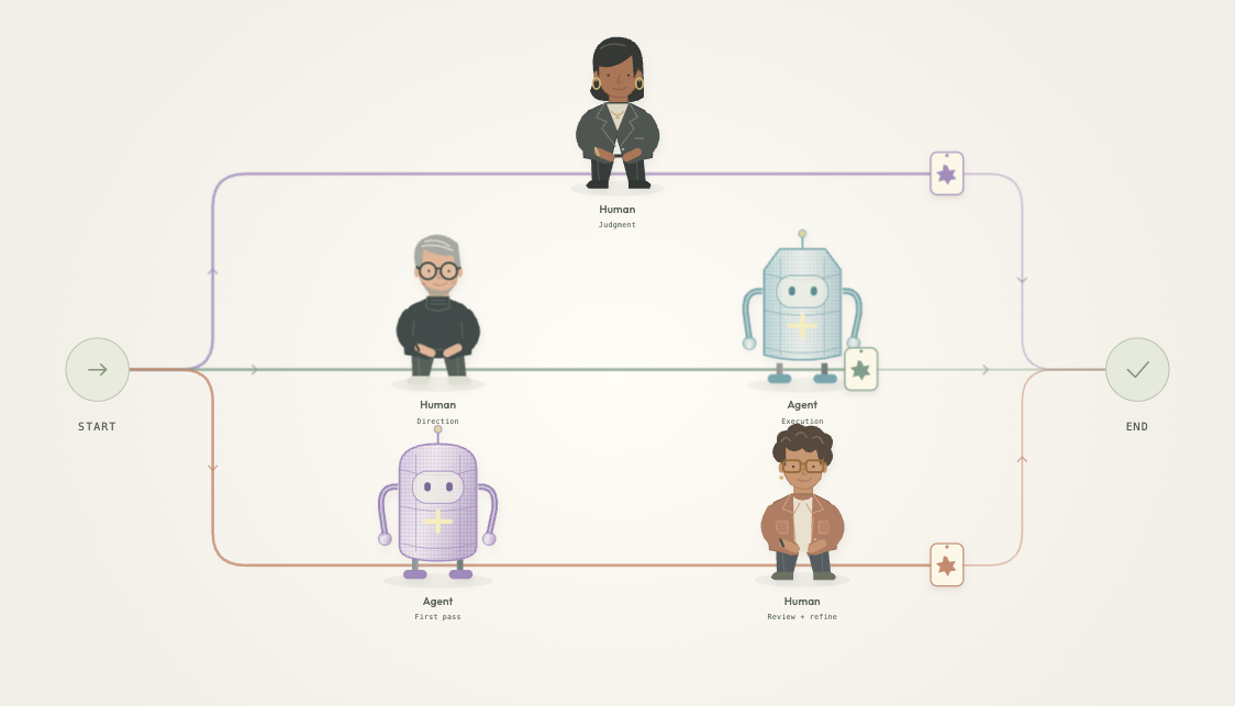 Desktop workflow with three horizontal routes: human judgment above, human direction in the centre, human refinement below.