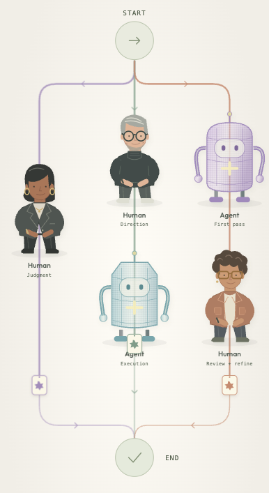 Mobile workflow with three vertical branches from a common start to a common end; people and agents retain their roles.